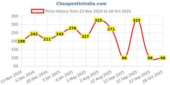 myntra.com CUFFS N LASHES Penta 5-in-1 Matte Lipstick - Nude 02 cuffs n lashes Price History Graph from 23 Nov 2024 to 28 Oct 2025