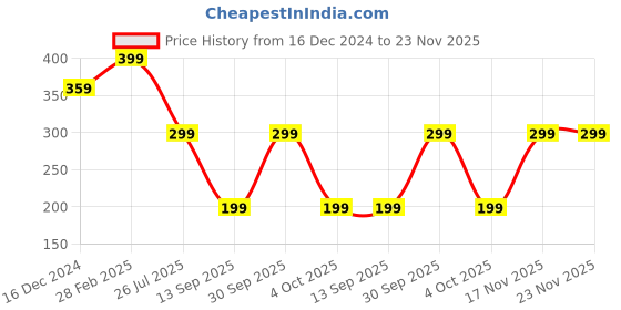 myntra.com CUFFS N LASHES Perfect Finish Lightweight Makeup Setting Mist With Vitamin E - 65 ml cuffs n lashes Price History Graph from 16 Dec 2024 to 23 Nov 2025