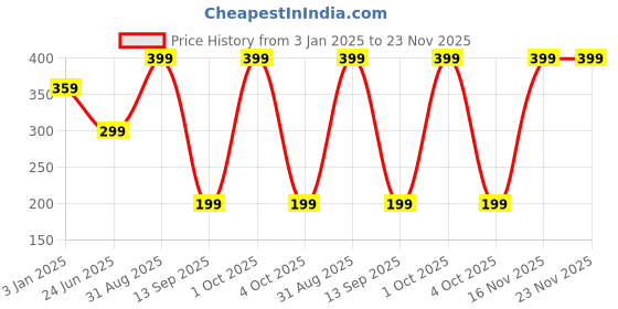 myntra.com CUFFS N LASHES Perfect Finish Makeup Setting Mist - 65ml cuffs n lashes Price History Graph from 3 Jan 2025 to 22 Nov 2025