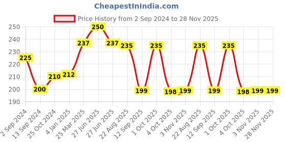 myntra.com CUFFS N LASHES Perfect Finish Pressed Powder Compact with SPF 15- 16g- 04 Golden Caramel cuffs n lashes Price History Graph from 2 Sep 2024 to 27 Nov 2025