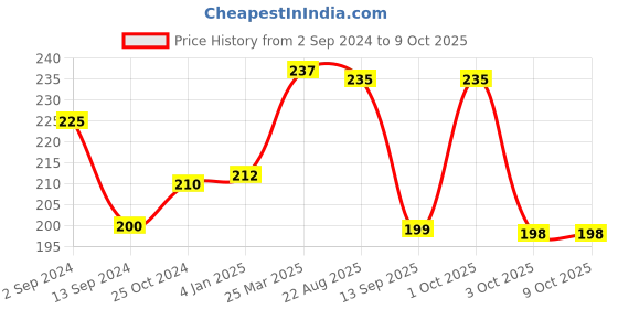 myntra.com CUFFS N LASHES Perfect Finish Pressed Powder Compact with SPF 15- 16g- 05 Light Medium cuffs n lashes Price History Graph from 2 Sep 2024 to 9 Oct 2025