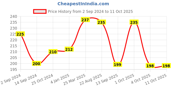 myntra.com CUFFS N LASHES Perfect Finish Pressed Powder Compact with SPF 15- 16g- Shade- 02 Ivory cuffs n lashes Price History Graph from 2 Sep 2024 to 11 Oct 2025