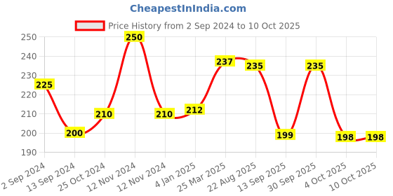 myntra.com CUFFS N LASHES Perfect Finish Pressed Powder Compact with SPF 15- 16g- Shade- 03 Fair cuffs n lashes Price History Graph from 2 Sep 2024 to 10 Oct 2025