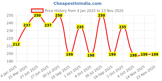 myntra.com CUFFS N LASHES Perfect Finish Pressed Powder Compact with SPF 15 - Sand 07 cuffs n lashes Price History Graph from 4 Jan 2025 to 23 Nov 2025