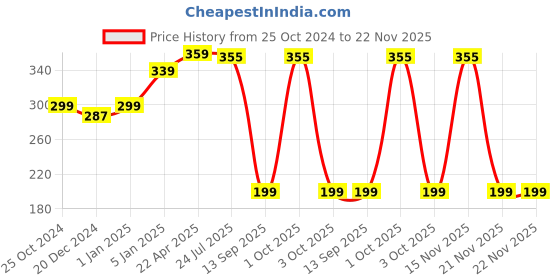 myntra.com Cuffs n Lashes Revive & Mix Mini Makeup Mixer - 6 ml cuffs n lashes Price History Graph from 25 Oct 2024 to 22 Nov 2025