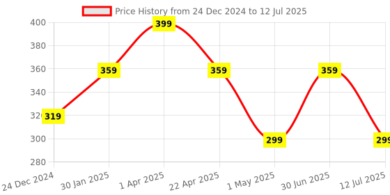 myntra.com CUFFS N LASHES Set of 3 Doodle Lips Creamy Matte Bullet Lipsticks - 2g Each cuffs n lashes Price History Graph from 24 Dec 2024 to 12 Jul 2025