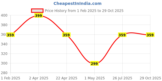 myntra.com CUFFS N LASHES Set of 3 Doodle Lips Creamy Matte Bullet Lipsticks - 2g Each cuffs n lashes Price History Graph from 1 Feb 2025 to 29 Oct 2025
