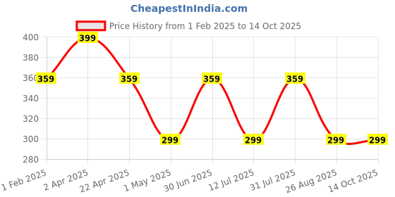 myntra.com CUFFS N LASHES Set of 3 Doodle Lips Creamy Matte Bullet Lipsticks - 2g Each cuffs n lashes Price History Graph from 1 Feb 2025 to 14 Oct 2025