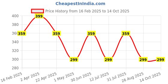 myntra.com CUFFS N LASHES Set of 3 Doodle Lips Creamy Matte Bullet Lipsticks - 2g Each cuffs n lashes Price History Graph from 16 Feb 2025 to 14 Oct 2025