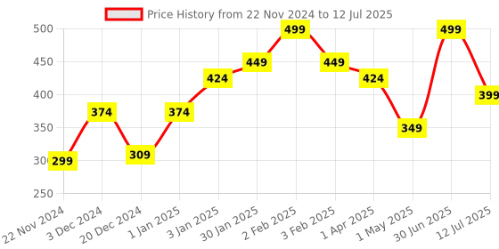 myntra.com CUFFS N LASHES Set of 3 Mini Matte Liquid Lipstick 2ml each - Extra cuffs n lashes Price History Graph from 22 Nov 2024 to 12 Jul 2025