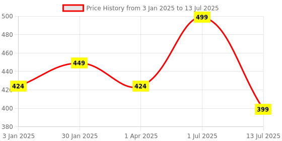 myntra.com CUFFS N LASHES Set of 3 Mini Matte Liquid Lipstick 2ml each - TFW cuffs n lashes Price History Graph from 3 Jan 2025 to 13 Jul 2025