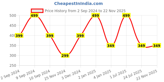 myntra.com CUFFS N LASHES Small Bronzer & Contour Makeup Brush F026 cuffs n lashes Price History Graph from 2 Sep 2024 to 22 Nov 2025