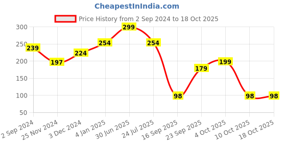 myntra.com CUFFS N LASHES Small Highlighter Makeup Brush E001 cuffs n lashes Price History Graph from 2 Sep 2024 to 18 Oct 2025