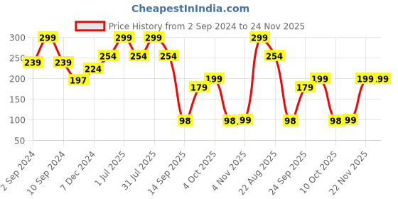 myntra.com CUFFS N LASHES Soft Bristles Big Crease Makeup Brush - E009 cuffs n lashes Price History Graph from 2 Sep 2024 to 24 Nov 2025