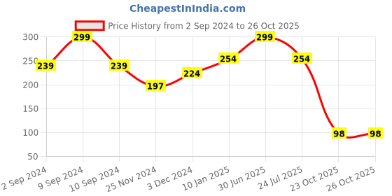 myntra.com CUFFS N LASHES Soft Bristles Big Flat Makeup Brush - E004 cuffs n lashes Price History Graph from 2 Sep 2024 to 25 Oct 2025