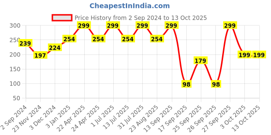 myntra.com CUFFS N LASHES Soft Bristles Eyeshadow Blending Makeup Brush - E005 cuffs n lashes Price History Graph from 2 Sep 2024 to 12 Oct 2025