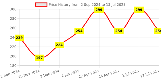 myntra.com CUFFS N LASHES Soft Bristles Lashes X Shystyles Flat Shader Makeup Brush - CS01 cuffs n lashes Price History Graph from 2 Sep 2024 to 13 Jul 2025