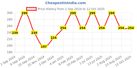 myntra.com CUFFS N LASHES Soft Bristles Lashes X Shystyles Fluffy Makeup Brush - CS02 cuffs n lashes Price History Graph from 2 Sep 2024 to 11 Oct 2025
