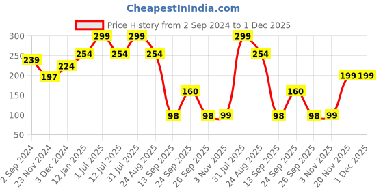 myntra.com CUFFS N LASHES Soft Bristles Pencil Makeup Brush - E006 cuffs n lashes Price History Graph from 2 Sep 2024 to 30 Nov 2025