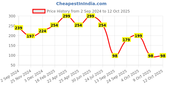 myntra.com CUFFS N LASHES Soft Bristles Small Eye Shadow Blending Makeup Brush - E011 cuffs n lashes Price History Graph from 2 Sep 2024 to 12 Oct 2025