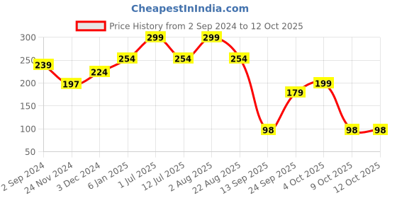 myntra.com CUFFS N LASHES Soft Bristles Tapered Blending Makeup Brush - E008 cuffs n lashes Price History Graph from 2 Sep 2024 to 12 Oct 2025