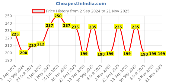 myntra.com CUFFS N LASHES SPF 15 Perfect Finish Pressed Powder Compact 16g - Medium 06 cuffs n lashes Price History Graph from 2 Sep 2024 to 21 Nov 2025