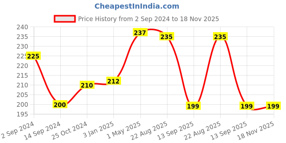 myntra.com CUFFS N LASHES SPF 15 Perfect Finish Pressed Powder Compact 16g - Mocha 09 cuffs n lashes Price History Graph from 2 Sep 2024 to 17 Nov 2025