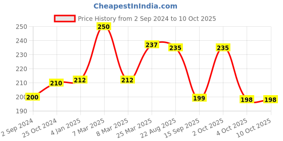 myntra.com CUFFS N LASHES SPF 15 Perfect Finish Pressed Powder Compact 16g - Toffee 08 cuffs n lashes Price History Graph from 2 Sep 2024 to 10 Oct 2025