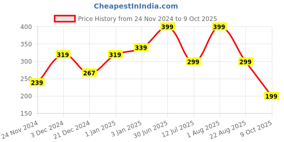 myntra.com CUFFS N LASHES The Shystyles 12-Color Mini Eyeshadow Palette - Beautiful Disaster cuffs n lashes Price History Graph from 24 Nov 2024 to 9 Oct 2025