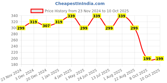 myntra.com CUFFS N LASHES The Shystyles 12-Color Mini Eyeshadow Palette - Bubblegum cuffs n lashes Price History Graph from 23 Nov 2024 to 8 Oct 2025