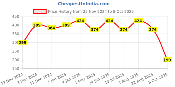 myntra.com CUFFS N LASHES The Shystyles 12-Color Mini Eyeshadow Palette - Glitter Heart 2 cuffs n lashes Price History Graph from 23 Nov 2024 to 8 Oct 2025