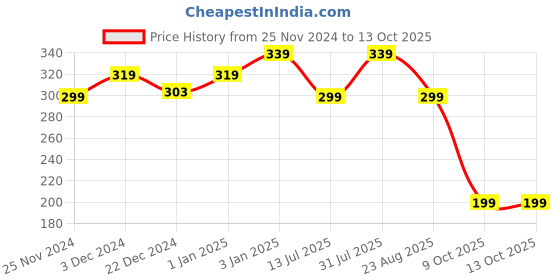 myntra.com CUFFS N LASHES The Shystyles 12-Color Mini Eyeshadow Palette - Nancy Nude cuffs n lashes Price History Graph from 25 Nov 2024 to 13 Oct 2025