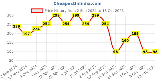 myntra.com CUFFS N LASHES X Shystyles Eyeliner & Lip Filler Makeup Brush CS08 cuffs n lashes Price History Graph from 2 Sep 2024 to 17 Oct 2025