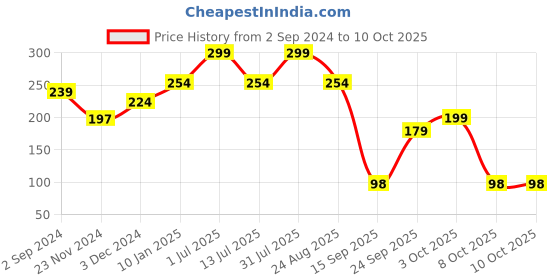 myntra.com CUFFS N LASHES X Shystyles Fluffy Blending Makeup Brush CS04 cuffs n lashes Price History Graph from 2 Sep 2024 to 10 Oct 2025