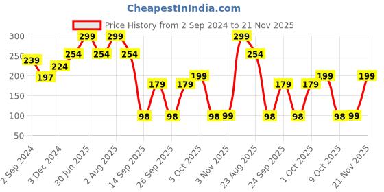 myntra.com CUFFS N LASHES X Shystyles Short Dome Shaped Makeup Brush CS07 cuffs n lashes Price History Graph from 2 Sep 2024 to 21 Nov 2025