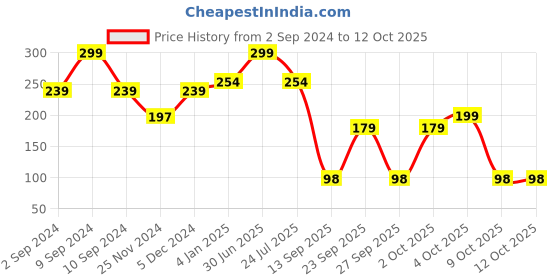 myntra.com CUFFS N LASHES X Shystyles Small Blending Makeup Brush CS05 cuffs n lashes Price History Graph from 2 Sep 2024 to 12 Oct 2025