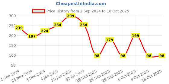 myntra.com CUFFS N LASHES X Shystyles Small Dome Makeup Brush CS03 cuffs n lashes Price History Graph from 2 Sep 2024 to 17 Oct 2025