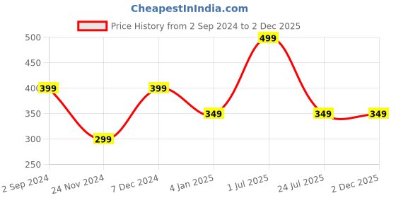 myntra.com Cuffs N Lashes X Shystyles Stippling Makeup Brush CS11 cuffs n lashes Price History Graph from 2 Sep 2024 to 2 Dec 2025