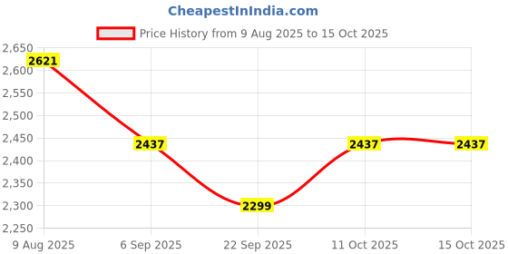 myntra.com CUKOO 3-Pieces Padded Swim Set cukoo Price History Graph from 9 Aug 2025 to 14 Oct 2025