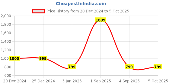 myntra.com CUKOO Abstract Bra Full Coverage Lightly Padded cukoo Price History Graph from 20 Dec 2024 to 5 Oct 2025