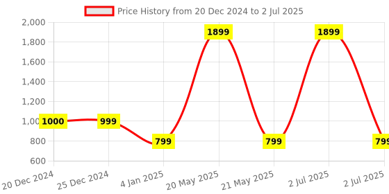 myntra.com CUKOO Abstract Bra Full Coverage Lightly Padded cukoo Price History Graph from 20 Dec 2024 to 2 Jul 2025
