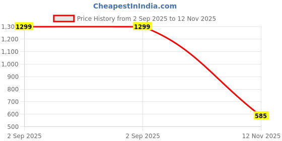myntra.com CUKOO Abstract Printed Full Coverage Lightly Padded Rapid-Dry Bra cukoo Price History Graph from 2 Sep 2025 to 12 Nov 2025