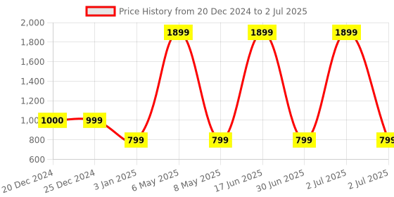 myntra.com CUKOO Abstract Printed Full Coverage Lightly Padded Workout Bra cukoo Price History Graph from 20 Dec 2024 to 2 Jul 2025