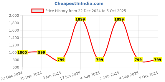 myntra.com CUKOO Abstract Printed Full Coverage Rapid-Dry Lightly Padded Workout Bra cukoo Price History Graph from 22 Dec 2024 to 5 Oct 2025