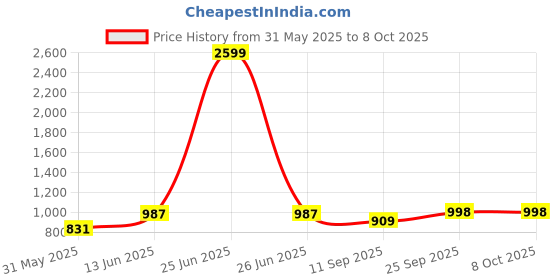 myntra.com CUKOO Abstract Printed Padded Swim Bikini Set cukoo Price History Graph from 31 May 2025 to 7 Oct 2025