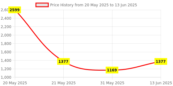 myntra.com CUKOO Abstract Printed Padded Top With Shorts Swim Set cukoo Price History Graph from 20 May 2025 to 13 Jun 2025