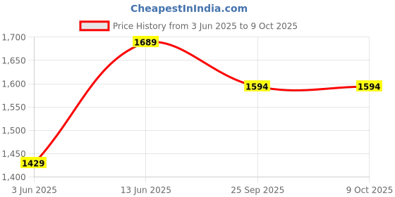 myntra.com CUKOO Abstract Printed Padded Top With Skorts Swim Set cukoo Price History Graph from 3 Jun 2025 to 8 Oct 2025
