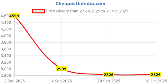 myntra.com CUKOO Abstract Printed Swimwear Cover Up Set cukoo Price History Graph from 2 Sep 2025 to 10 Oct 2025