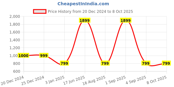 myntra.com CUKOO Animal Bra Full Coverage Lightly Padded cukoo Price History Graph from 20 Dec 2024 to 8 Oct 2025