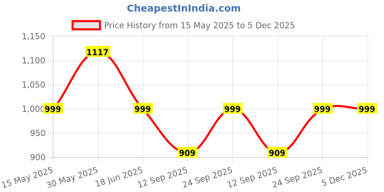 myntra.com CUKOO Animal Printed Padded Swim Bikini Set cukoo Price History Graph from 15 May 2025 to 5 Dec 2025